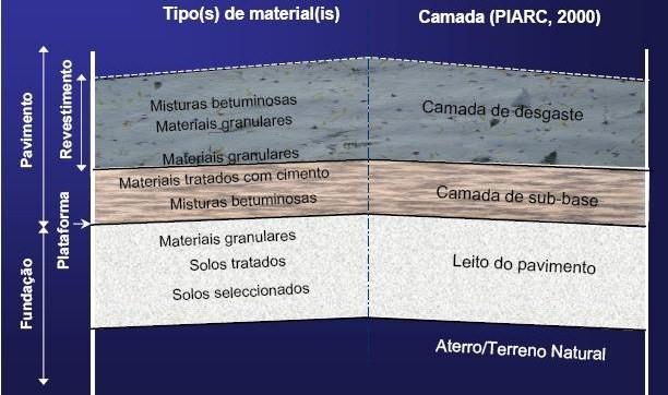 Pavimentos Rodoviários Figura 6 Constituição de um Pavimento Rígido (LNEC, 2005) 2.