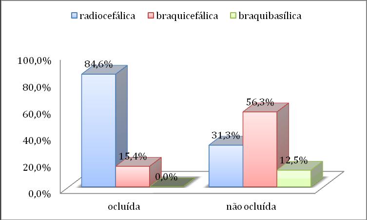 24 Gráfico 3: Distribuição do tipo de fístula entre os pacientes, segundo oclusão no 30º dia de PO.