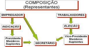 Composição e Organização da CIPA A CIPA