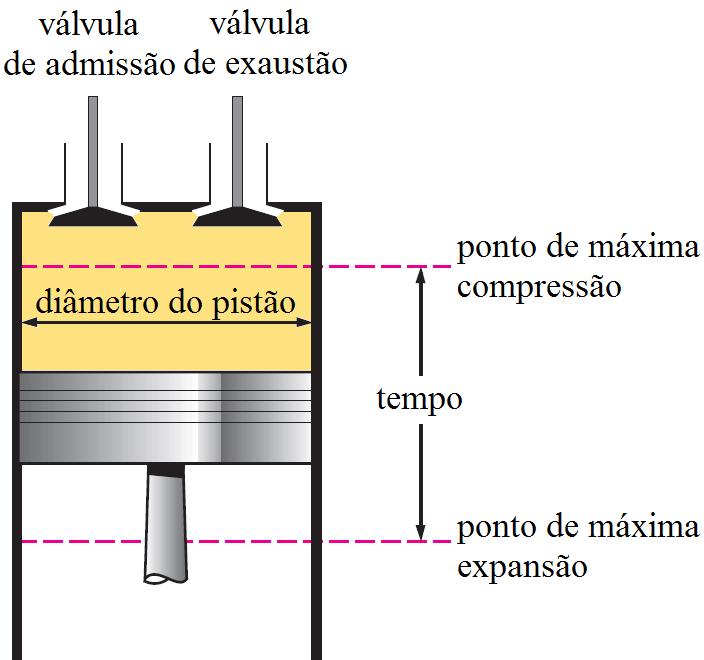 Motores de ciclo alternado Reciprocating engines. Sistema pistãocilindro.