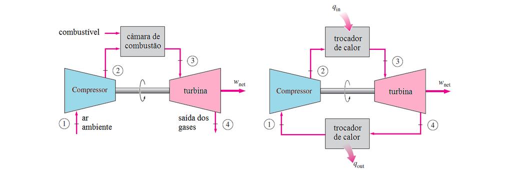 Turbinas a gas Turbina a gas de ciclo