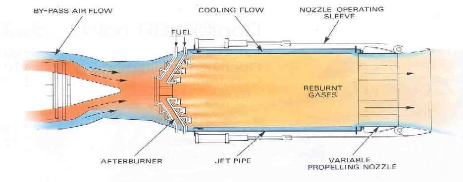 Afterburner Injeção de combustível após a