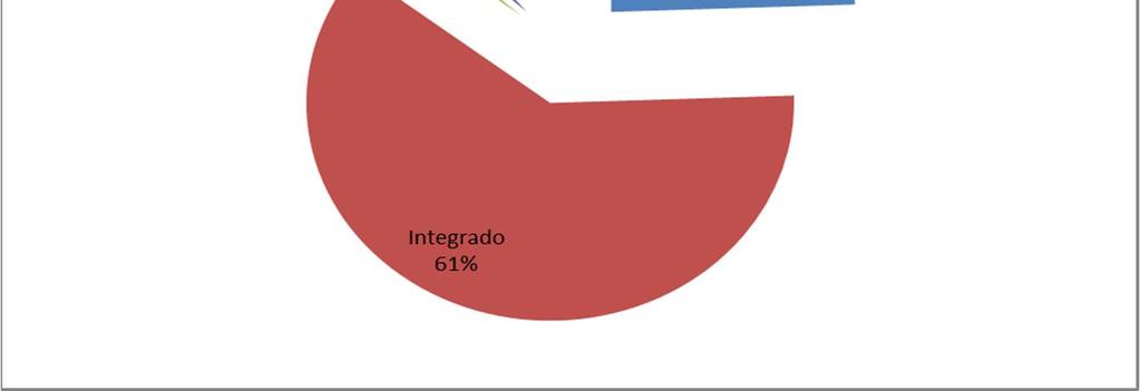 2,90% Total Geral 100,00% Em 2017, como resultado de uma alteração na oferta de vagas do campus Ribeirão das Neves, houve acentuado incremento (de 36,3% para 61%) na oferta dos cursos integrados; e