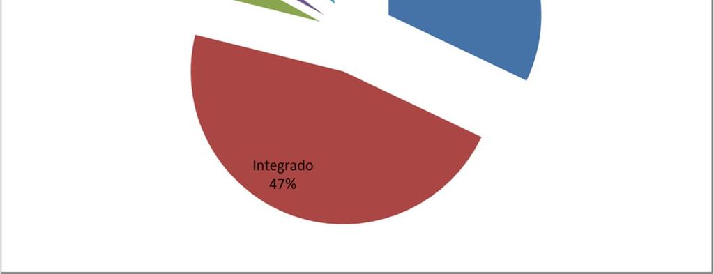Região do Rio Doce (Ipatinga, Governador Valadares e São João Evangelista) Bacharelado 32,05% Governador Valadares 7,78% Ipatinga 6,84% São João Evangelista 17,44% Integrado 46,81% Governador