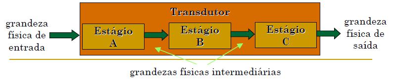Classificação de Transdutores Sensores Simples Um transdutor é dito simples quando possui apenas um estágio de transdução