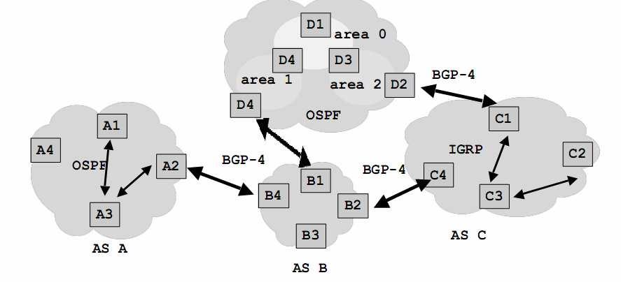 Interligações de ASs Routers fronteira interligam os ASs, anunciam uma ou mais rotas para as suas redes internas e aprendem rotas para redes