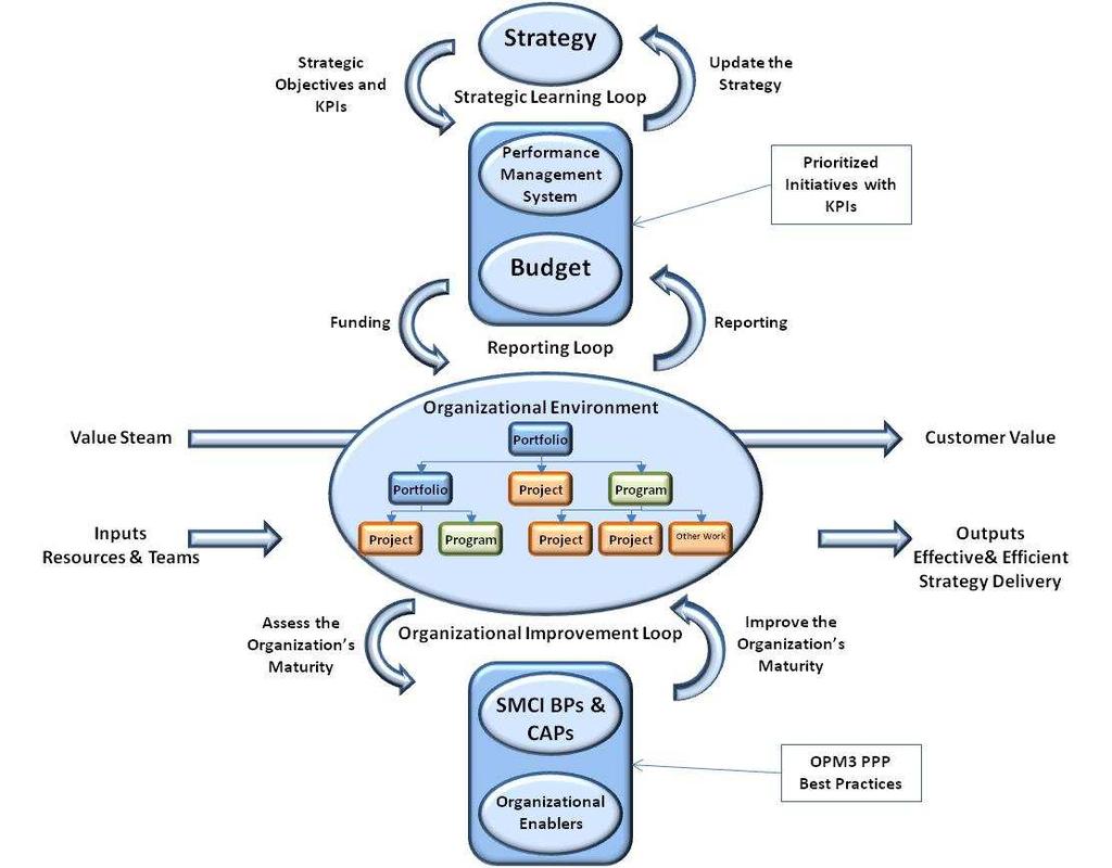 Paradigma OPM Modelos de maturidade de Gerenciamento P3RM complementam o ciclo de planejamento estratégico e governança corporativa avaliando e melhorando a sua