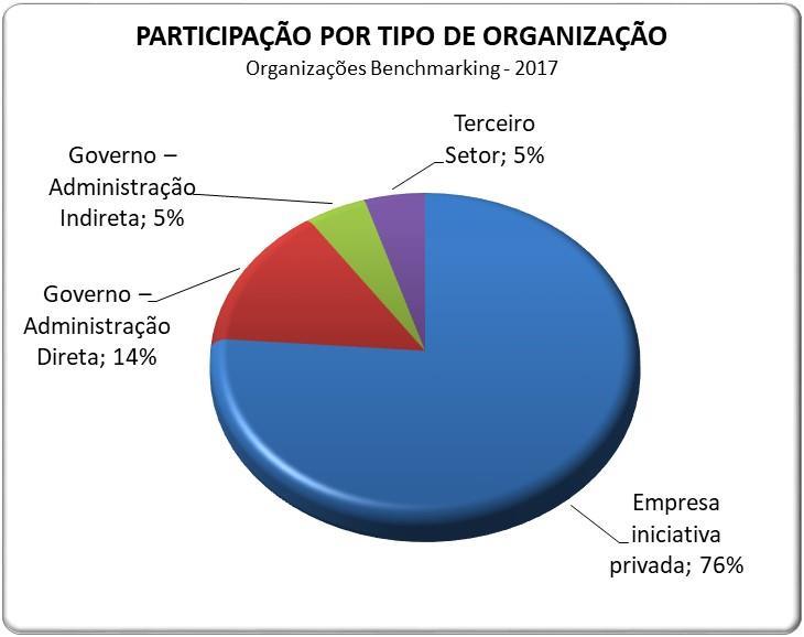 TIPO DE ORGANIZAÇÃO A maioria dos benchmarks está na Iniciativa Privada Tipo de Organização # Respondentes Maturidade Número Médio de Projetos Duração média de cada projeto Privadas 32 4,15 21 16