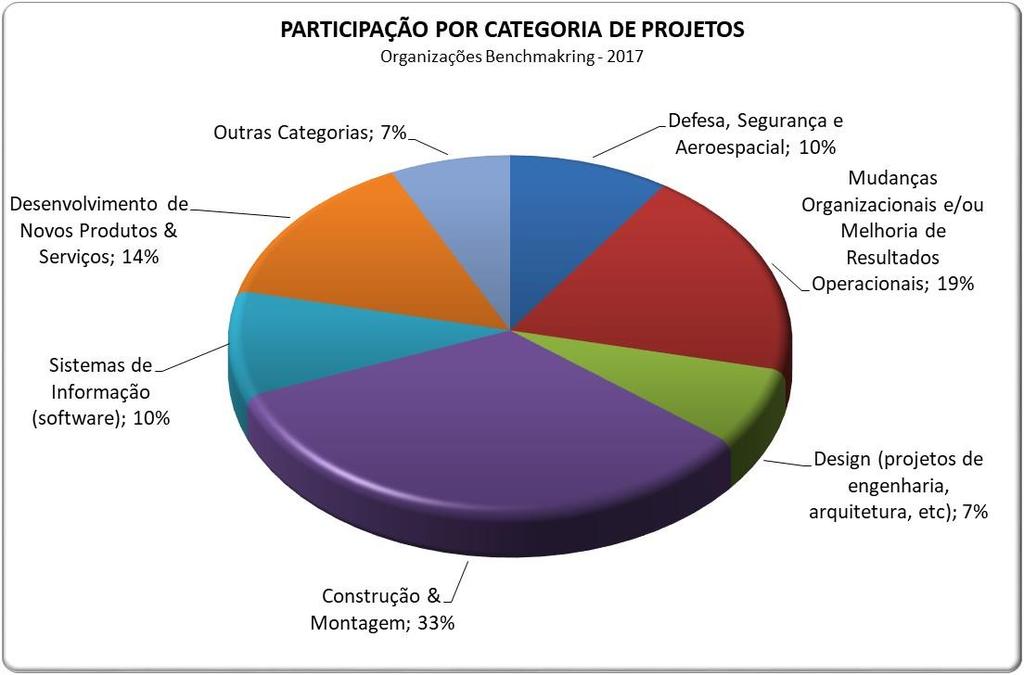 CATEGORIA DE PROJETOS Forte presença de organizações benchmark em Construção & Montagem e Mudanças Organizacionais.