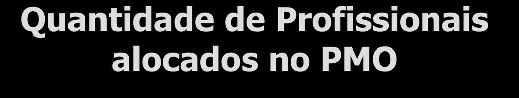 Quantidade de Profissionais alocados no PMO 24% das organizações benchmark se enquadram na categoria não temos / não se aplica.