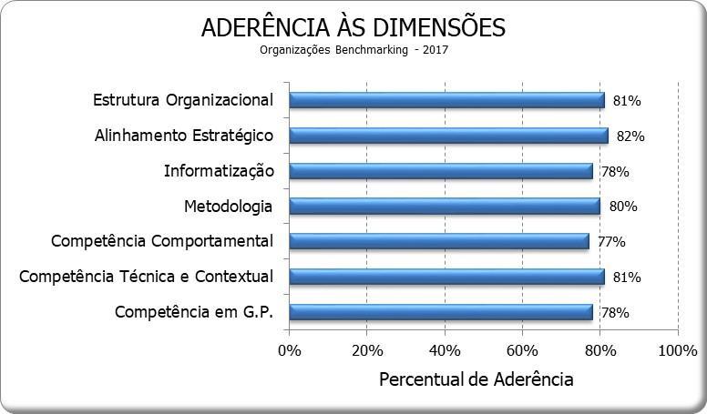 Aderência às Dimensões Todos os valores estão no patamar de classificado como ótimo.