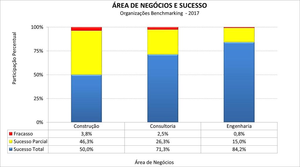 Sucesso por Área de Negócios Aqui o destaque é para Engenharia.