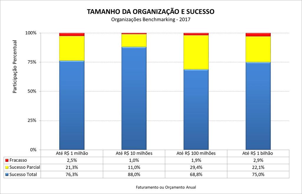 Sucesso por Tamanho da Organização Característica comum: índice de fracasso muito baixo.