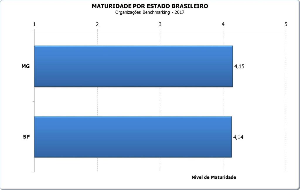 Estados Brasileiros Resultados bastante equivalentes.