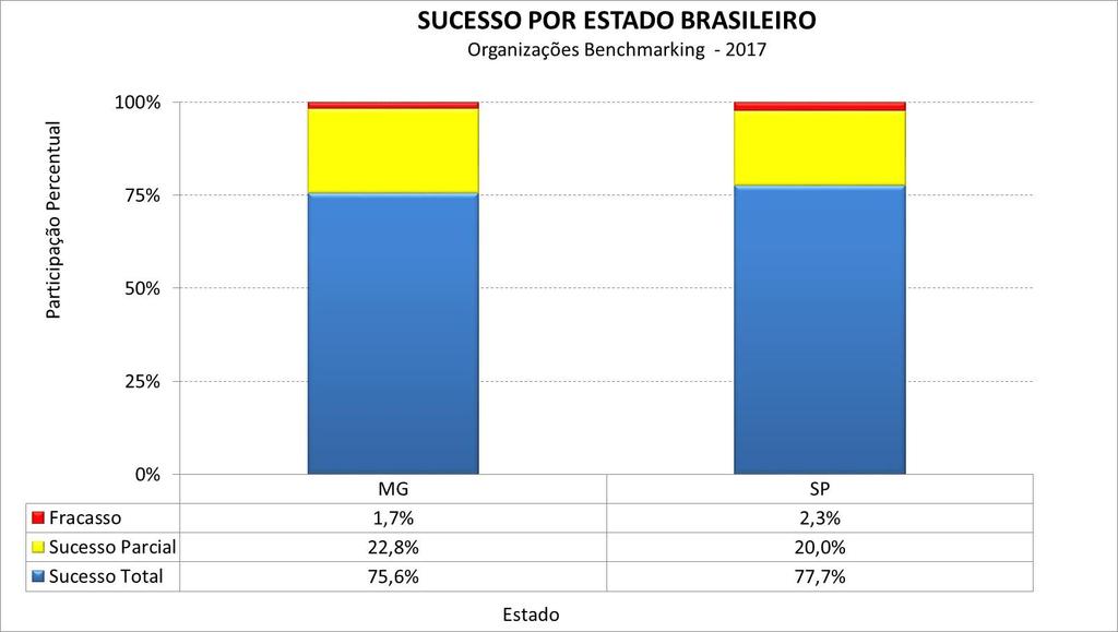 Sucesso por Estado Brasileiro Mais uma vez, resultados equivalentes.