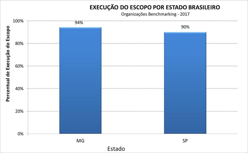 Pesquisa Maturidade em Gerenciamento de