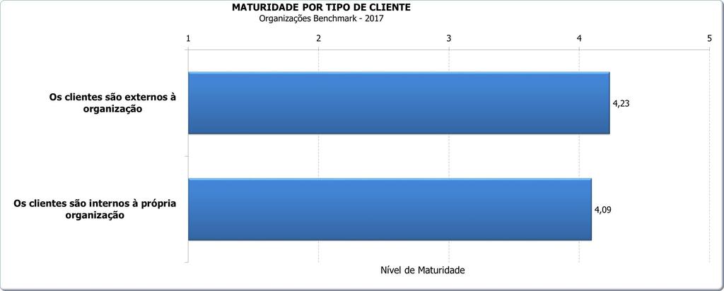 Pesquisa Maturidade em Gerenciamento de Projetos