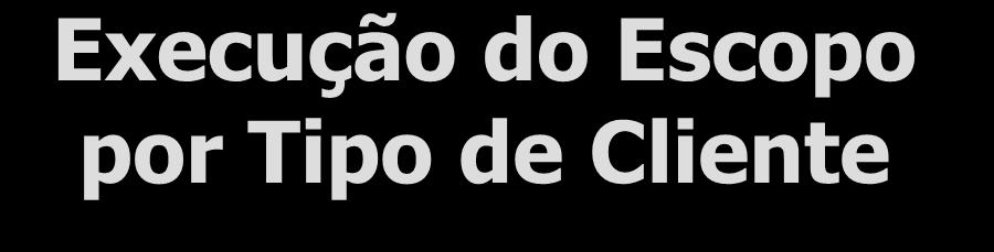 Execução do Escopo por Tipo de Cliente O