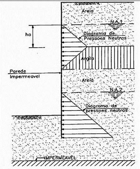 REVISÃO DE MECÂNICA DOS SOLOS EMPUXO DE TERRA INFLUÊNCIA DA ÁGUA A presença da água no subsolo deverá ser considerada a partir dos condicionantes hidrogeológicos da região, das permeabilidades das