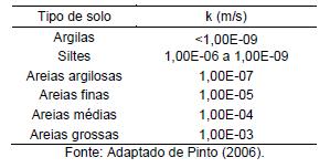 REVISÃO DE MECÂNICA DOS SOLOS COEFICIENTE DE CONDUTIVIDADE Lei de Darcy Q = k i A Segundo DAS ( 2010) a condutividade hidráulica dos solos depende de vários fatores: viscosidade do fluido,