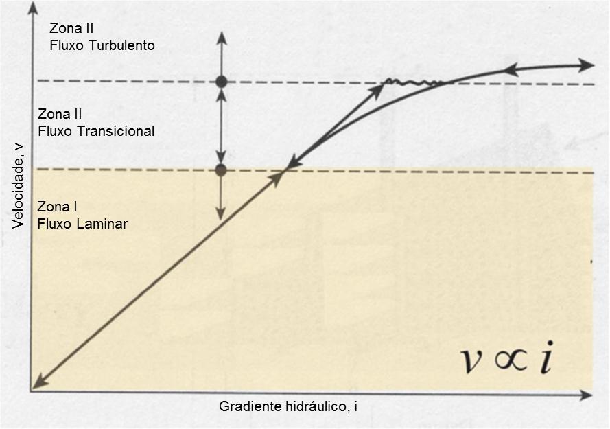 TIPOS DE FLUXO A zona II pode ocorrer, em alguns casos em rochas fraturadas ( ou muito fraturadas), em cascalhos e seixos e em alguns casos em areias muito