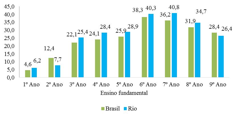 222 Gráfico 3: Evolução das taxas de distorção idade-série no ensino fundamental, dependência