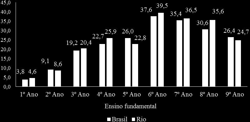 223 Gráfico 5: Evolução das taxas de distorção idade-série no ensino fundamental, dependência