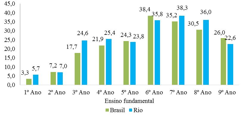 2013. Gráfico 6: Evolução das taxas de distorção idade-série no ensino fundamental,