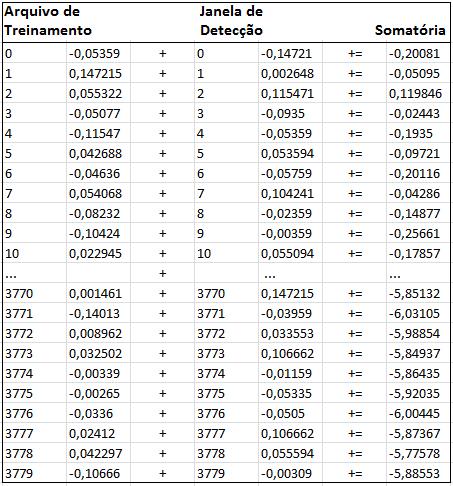 construção dos histogramas, normalização dos blocos, detector de janelas e por fim, sua classificação utilizando o SVM. Todos esses passos estão descritos na Seção III.