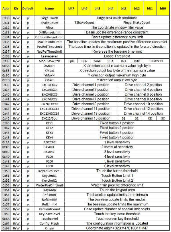 Tabela registradores de configuração do GT801