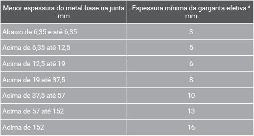 necessário ultrapassar a espessura da peça menos espessa.