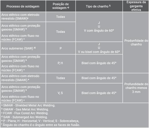 Figura 2 - Espessura da garganta efetiva em soldas de penetração Fonte: ABNT, 2008,