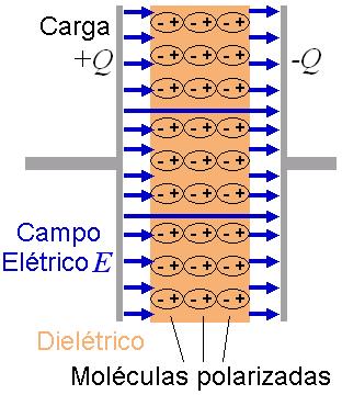 Para capacitores eletrolíticos usados a unidade de medida microfarad (µf, que equivale a 0,000.001 F) para capacitores eletrolíticos.