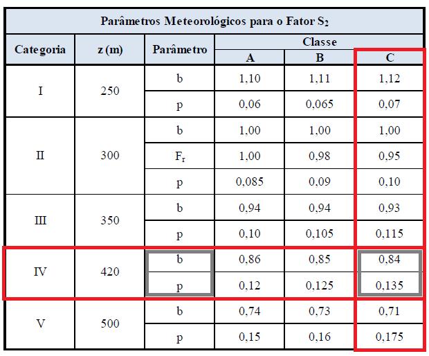 40 Tabela 2 - Parâmetros meteorológicos para o fator S2.