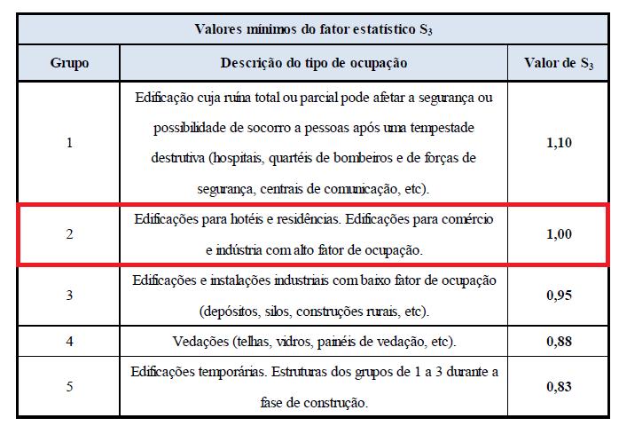 42 Tabela 4 - Valores mínimos do fator S3. Adaptada.