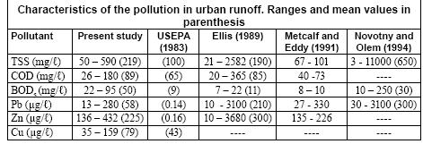 Tabela 6.8- Dados de afluentes de: TSS, TP de vários locais Fonte: Water quality perfomance of dry detention ponds with under-drains. Final report 2006.