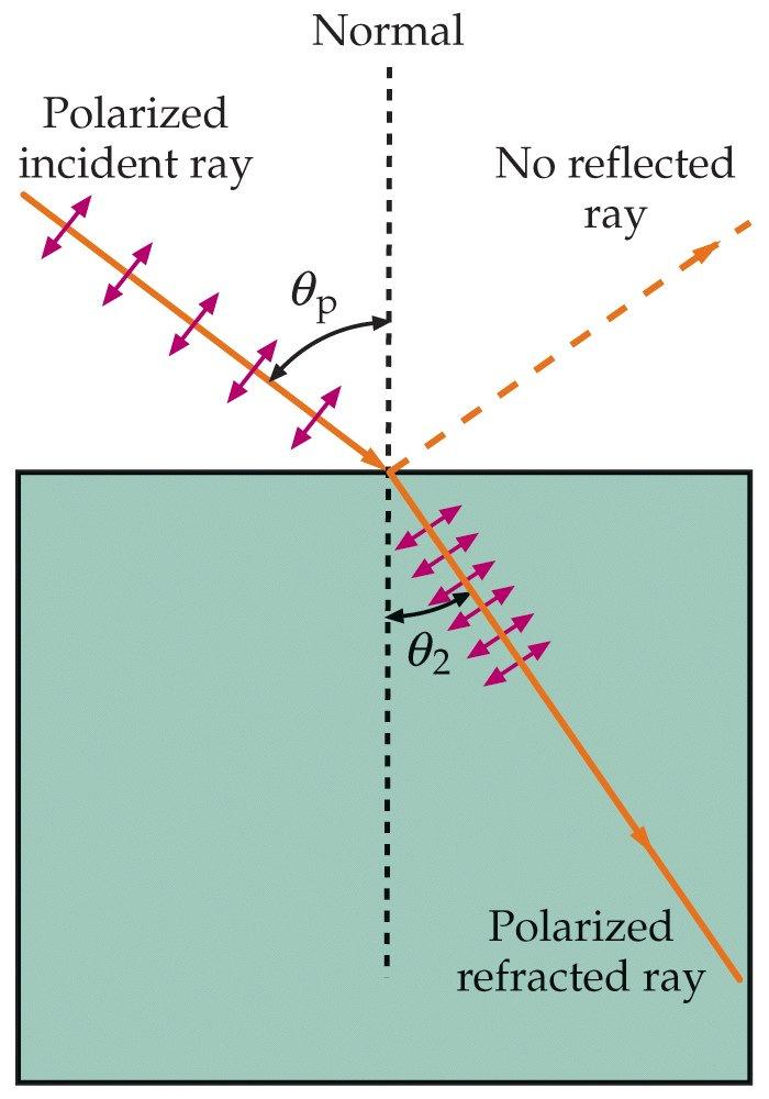 Extinção de raio reflectido quando o raio incidente se encontra polarizado no plano de incidência (campo E =0) Ângulo de Brewster n n n sinθ sinθ