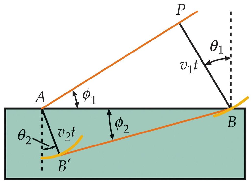 Princípio de Huygens e Lei de Refracção vt sinφ = AB vt sinφ = AB