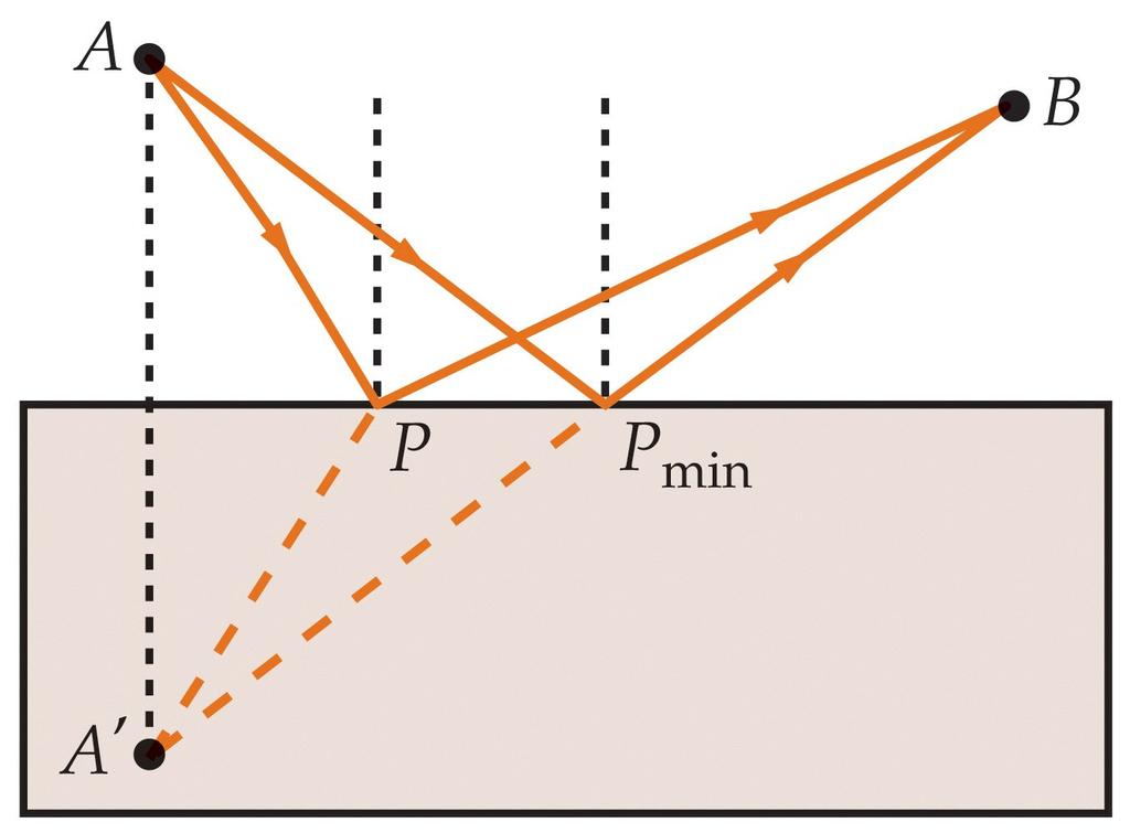 Princípio de Fermat e Lei de Reflexão APB = A' PB Logo P min