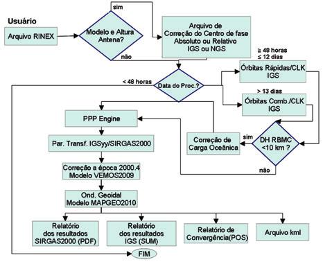 cinemático) e o modelo da antena e inserir o e-mail, conforme apresentado na Figura 4. Figura 4. Tela principal do serviço IBGE-PPP (http://www.ppp.ibge.gov.br/ppp.htm).