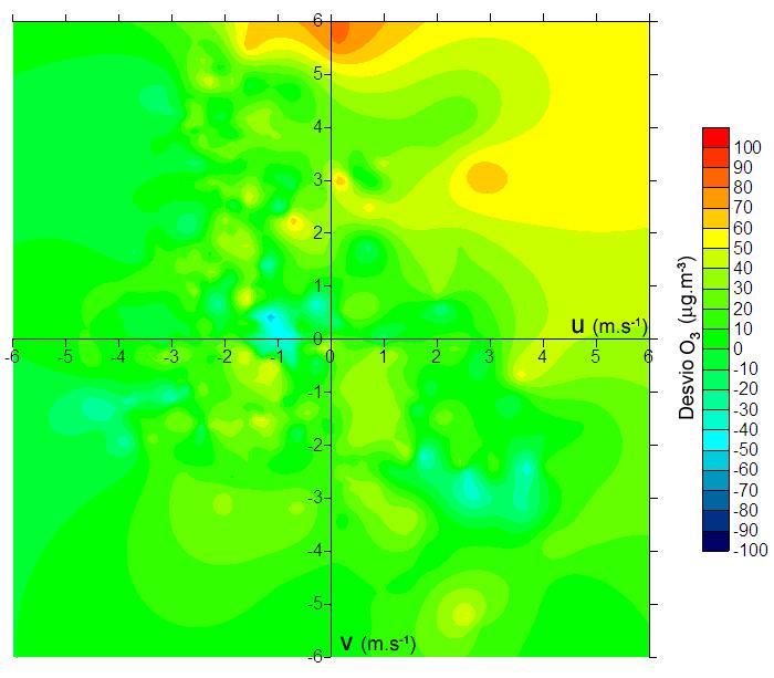Figura 131: Distribuição dos desvios de concentrações máximas de ozônio à tarde de acordo com o campo de vento (expresso por suas componentes u e v, de manhã e de tarde) para a RNA ajustada com dados