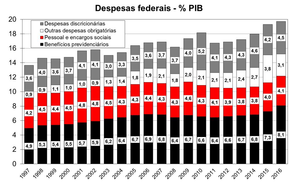 Gasto público cresce