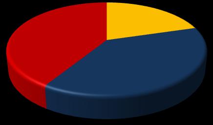 Gráfico 21 - Participação relativa das empresas e empregos formais em Frei Rogério, segundo o porte - 2008 Empresas 3,9% Empregos 20,4% 0,0% 41,2%