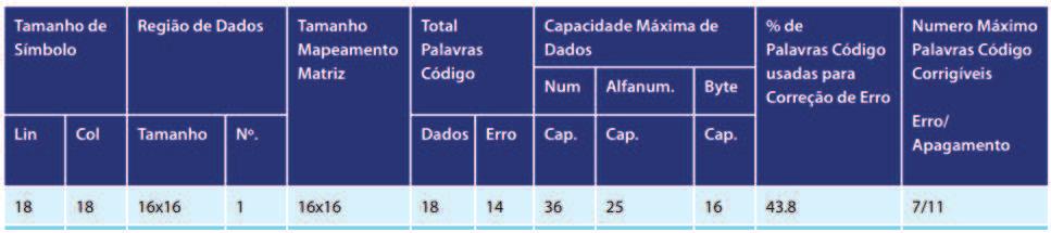 Fonte: ISO/IEC 16022 General table of DataMatrix ECC 200 Symbol attributes (square form) As medidas indicadas acima são dadas em termos de número de linhas e de colunas.