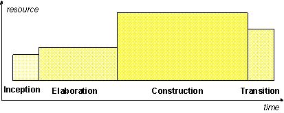 Fases de Projetos Cada fase é marcada pela conclusão de um ou mais produtos Produtos e