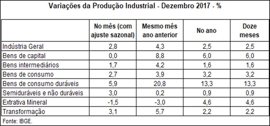 A produção Industrial Brasileira em dezembro de 2017 O desempenho da indústria brasileira em dezembro de 2017 apresentou, no levantamento com ajuste sazonal, crescimento na margem de 2,8%.
