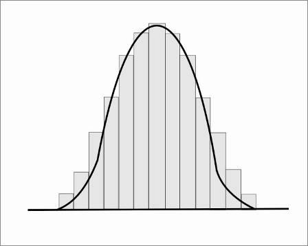37 Figure - Histograma e distribuição de probabilidade de uma população Fonte: Bonduelle (200).
