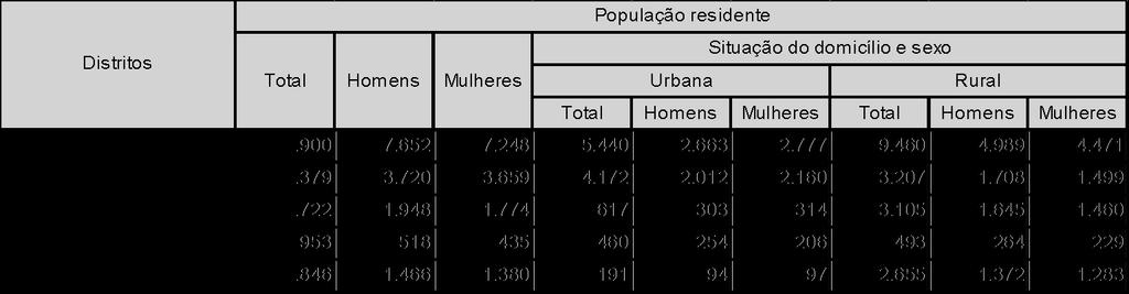 A população do município é em sua maioria rural. O Quadro 3 apresenta as populações urbana e total para o município de Sumidouro e seus distritos.