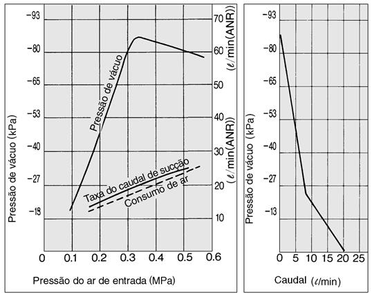 interpretar o gráfico ZP ZCU CYV Componentes para vácuo As características de caudal estão expressas em pressão de vácuo do ejector e caudal de sucção.