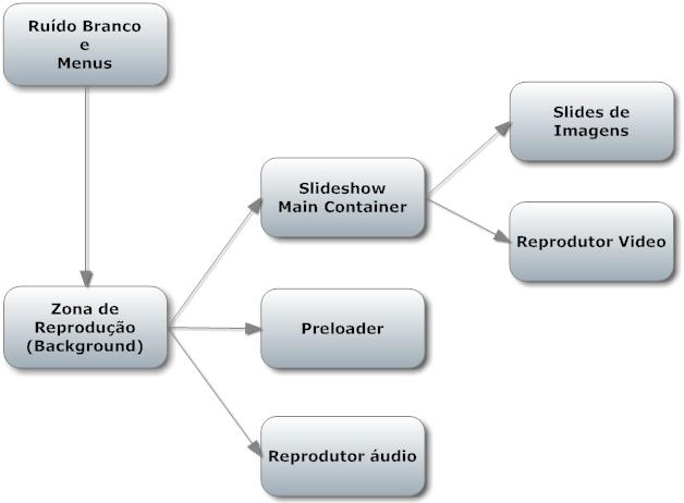 Diagrama 2. Organização dos diferentes níveis do SWF. Elementos com a mesma orientação vertical são consideradas do mesmo nível e portanto conseguem comunicar entre si.